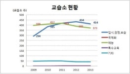 대전서부지역 학원, 교습소 예능분야 감소추세