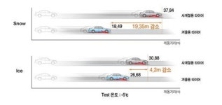 한국타이어, 내달 말까지 겨울용 타이어 예약 판매