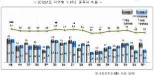대전 인터넷 중독률 전국 2위