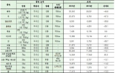 김장비용, 전통시장 20만3799원 가장 ‘저렴’