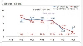 청렴도 꼴찌 충남도와 안희정 지사의 ‘인기’