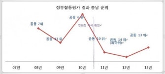 청렴도 꼴찌 충남도와 안희정 지사의 ‘인기’