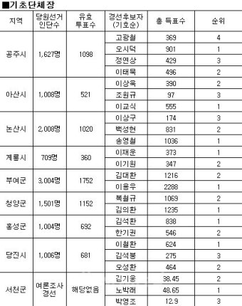 새누리당 충남 12개 시·군 후보 '확정'