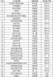 ‘잘 나가는’ 지역 2·3세 경영인들, 누구?