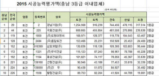 대전-계룡건설, 충남-경남기업 시평액 ‘1위’