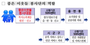 복지사각지대 해소 나선 좋은 이웃들 봉사단