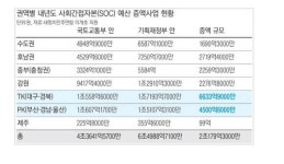 충청 광역철도 1등공신은 대구?