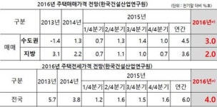 2016년 대전 주택시장 ‘안정적 하향세’