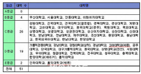 명품도시 세종 캠퍼스의 잇따른 '망신살'
