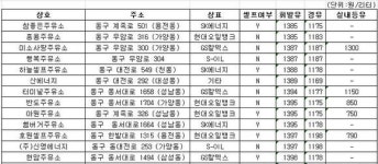 대전에서 휘발유 가장 싼 주유소는 어디?