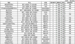 대전에서 휘발유 가장 싼 주유소는 어디?
