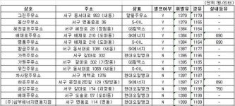 대전에서 휘발유 가장 싼 주유소는 어디?