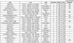 대전에서 휘발유 가장 싼 주유소는 어디?