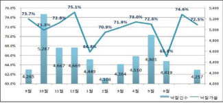 대전서부시외버스터미널, 2번 유찰 끝에 131억 낙찰