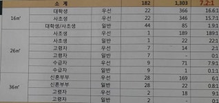 대전 도안 행복주택 청약  ‘최고 189대 1’