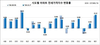 끝없는 하락시세 충남 아파트 7일 기점으로 벗어났다