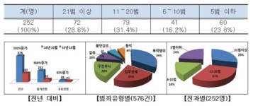 대전경찰, ‘동네조폭’ 집중단속 252명 검거