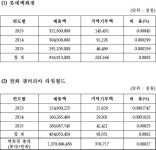 롯데百-타임월드, 지역기부액을 보니 고작..