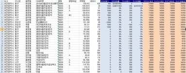 부동산114 제공 11월 넷째주 대전 아파트 시세