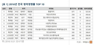 ‘세종 리슈빌수자인’ ,  전국 청약경쟁률 TOP 10에 들었다