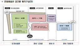 대흥동 충남도 관사촌, 문화예술촌 조성 시작
