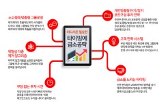 가이드라인, “주식투자의 핵심은 타이밍”