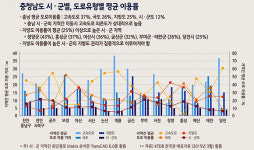 충남연구원 “충남지역 국도·지방도 도로연장 필요”