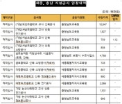 대평 유초등학교 신축 정보통신공사 등  39건, 875억 원 상당 입찰