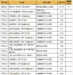 ‘행정도시~부강역 도로건설공사’ 등 총 38건, 1481억 원 상당 입찰