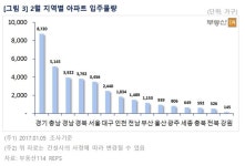 2월 충남 5145가구, 세종 649가구 입주