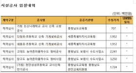 ‘천안성성초등학교 교사신축 전기공사’등 2065억 원 입찰
