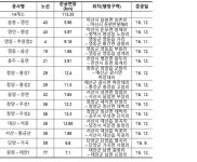 대전국토청, 26~30일 설 연휴 특별교통대책 추진