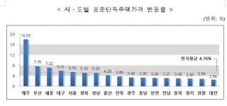 대전 용운동 9억 1200만 원 다가구 대전서 최고가