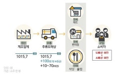 빈병 보증금 인상 유통 과정서 마진 붙여 소비자 우롱