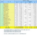 계룡건설, 라인산업, 경남기업  2016년 기성실적  1위