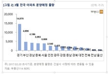 대전 2017 아파트 분양시장 개장