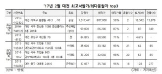 대덕 문평동 공장 88억 7000만원에 낙찰-전국 고액낙찰가 2위