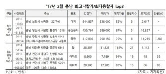 대덕 문평동 공장 88억 7000만원에 낙찰-전국 고액낙찰가 2위