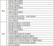 요양병원 전국 1등급 202곳, 대전 11곳, 충남 10곳