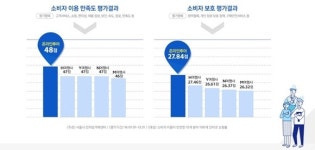 온라인투어, 소비자 이용만족도소비자보호 여행사 부문 1위
