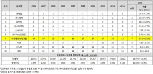 ㈜아모레퍼시픽그룹, 세계 100대 뷰티 기업 순위 7위 올라