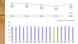 충남 투표율, 전국 꼴찌 불명예 씻을까