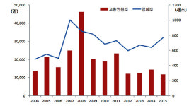충남도, 기업유치에 서러움 호소하는 이유