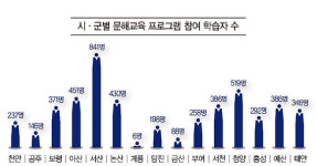 충남 문해교육 환경, 시·군별 ‘극과 극’