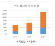 2017 대전상의 글로벌 인재육성사업, 최다 지원자 몰려