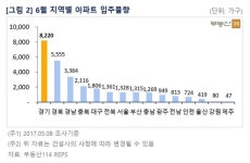 도룡동 오피스텔 788실 분양 KB부동산신탁 시행