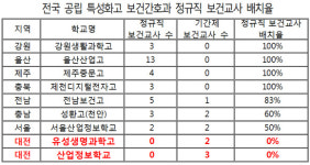 대전 특성화고 보건 정규직 두고 기간제가 수업