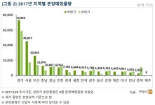 하반기 세종 아파트 6684가구 분양