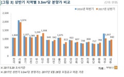 하반기 세종 아파트 6684가구 분양