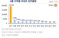 8월 충남 ‘힐스테이트천안신부’ 984가구 등 2157가구 입주